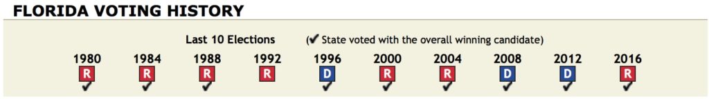 florida voting history