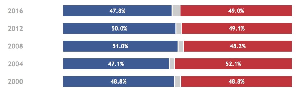 last 5 florida election results