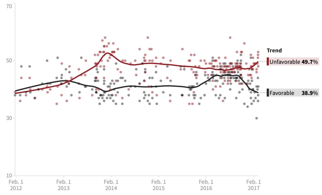 democratic party favorability 2017