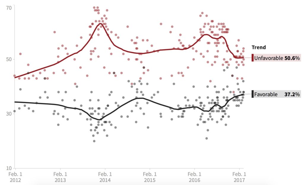 republican party favorability 2017