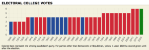 Utah presidential voting history